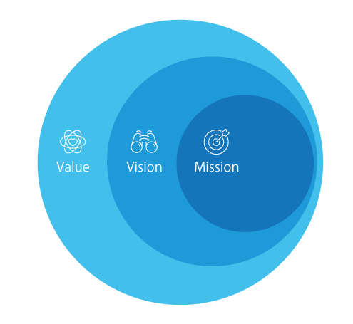 Mission Vision Value